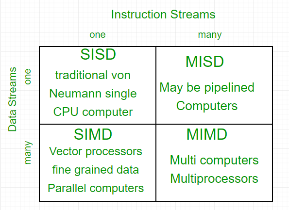 Flynn’s taxonomy